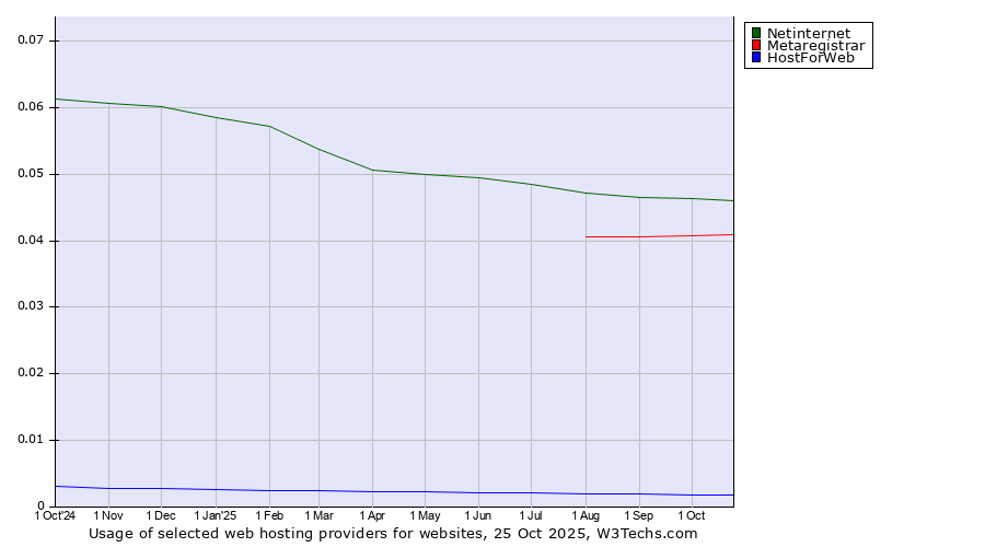 Historical trends in the usage of Netinternet vs. Metaregistrar vs. HostForWeb