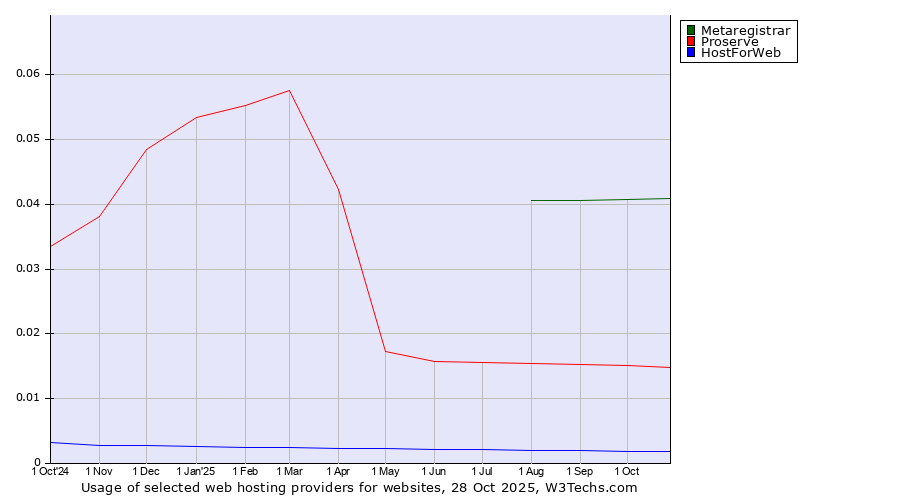 Historical trends in the usage of Metaregistrar vs. Proserve vs. HostForWeb