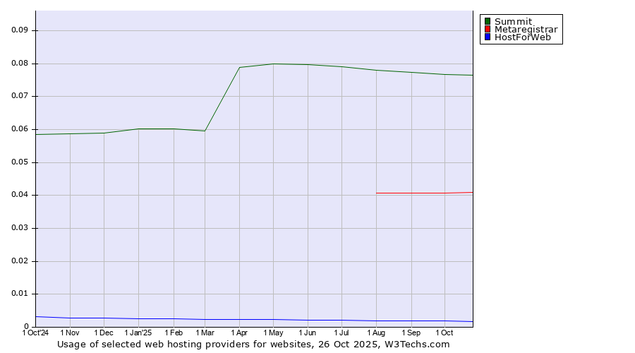 Historical trends in the usage of Summit vs. Metaregistrar vs. HostForWeb