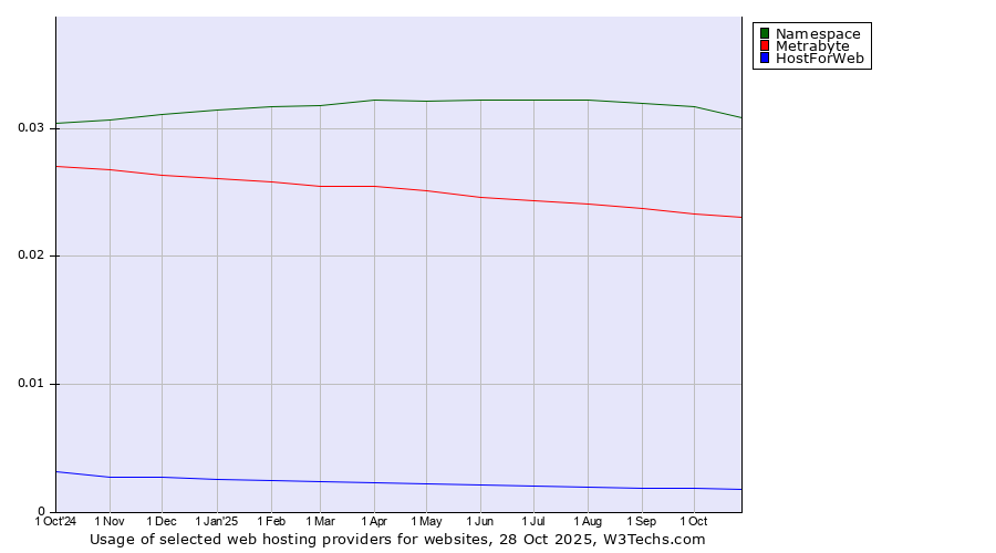 Historical trends in the usage of Namespace vs. Metrabyte vs. HostForWeb