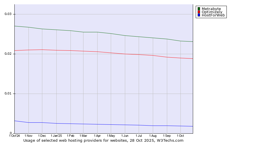 Historical trends in the usage of Metrabyte vs. Optimizely vs. HostForWeb