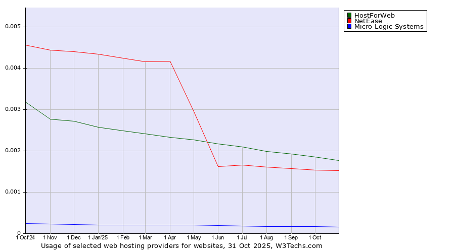 Historical trends in the usage of HostForWeb vs. NetEase vs. Micro Logic Systems