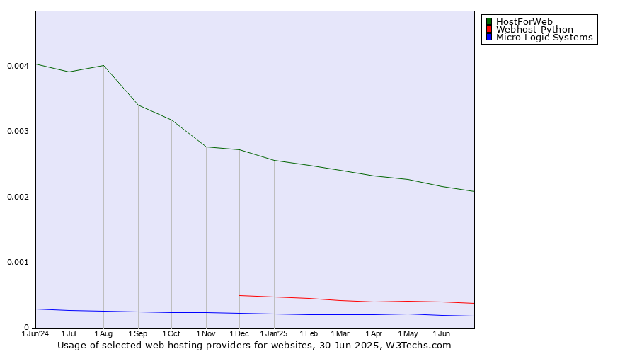 Historical trends in the usage of HostForWeb vs. Webhost Python vs. Micro Logic Systems