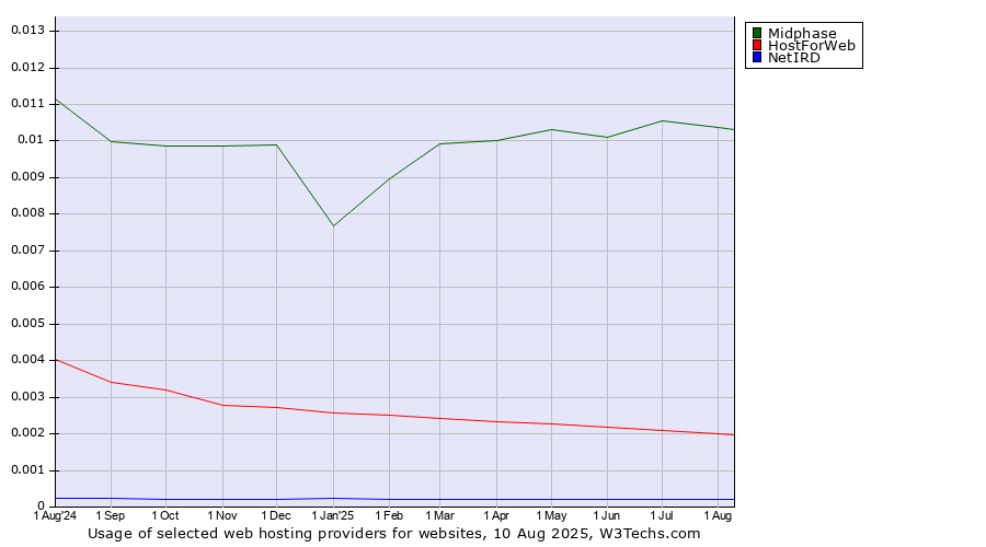 Historical trends in the usage of Midphase vs. HostForWeb vs. NetIRD