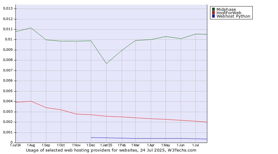 Historical trends in the usage of Midphase vs. HostForWeb vs. Webhost Python