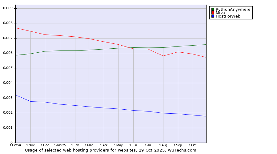 Historical trends in the usage of PythonAnywhere vs. Miva vs. HostForWeb