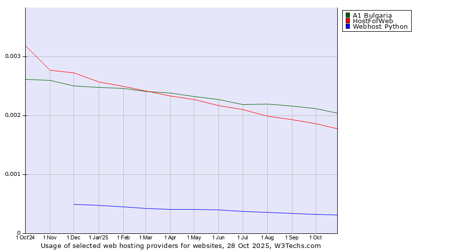 Historical trends in the usage of A1 Bulgaria vs. HostForWeb vs. Webhost Python