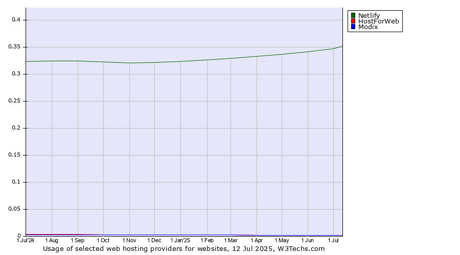 Historical trends in the usage of Netlify vs. HostForWeb vs. Modix