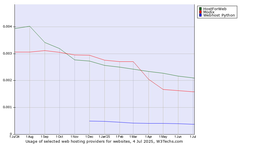 Historical trends in the usage of HostForWeb vs. Modix vs. Webhost Python