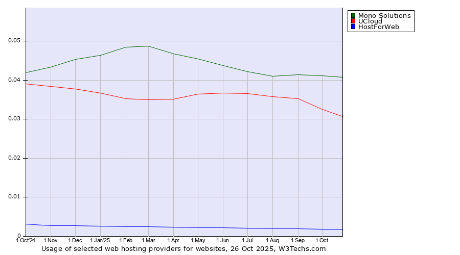 Historical trends in the usage of Mono Solutions vs. UCloud vs. HostForWeb