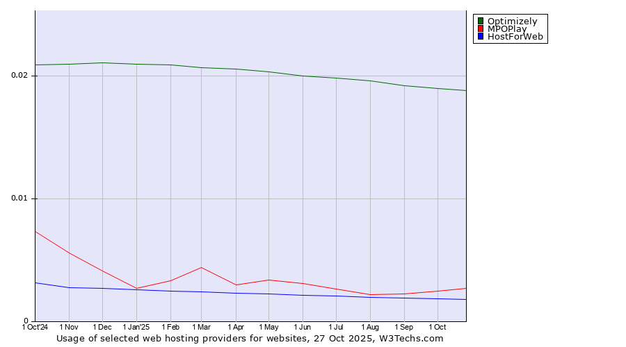 Historical trends in the usage of Optimizely vs. MPOPlay vs. HostForWeb