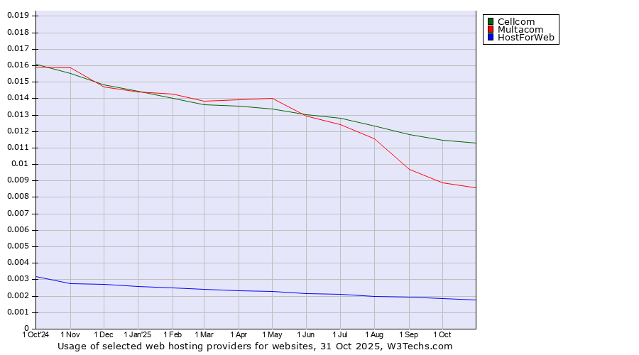 Historical trends in the usage of Cellcom vs. Multacom vs. HostForWeb