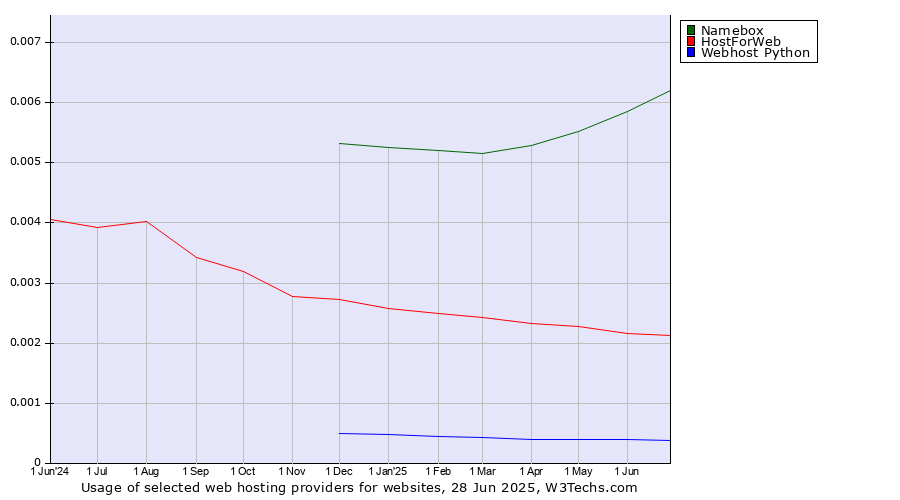 Historical trends in the usage of Namebox vs. HostForWeb vs. Webhost Python