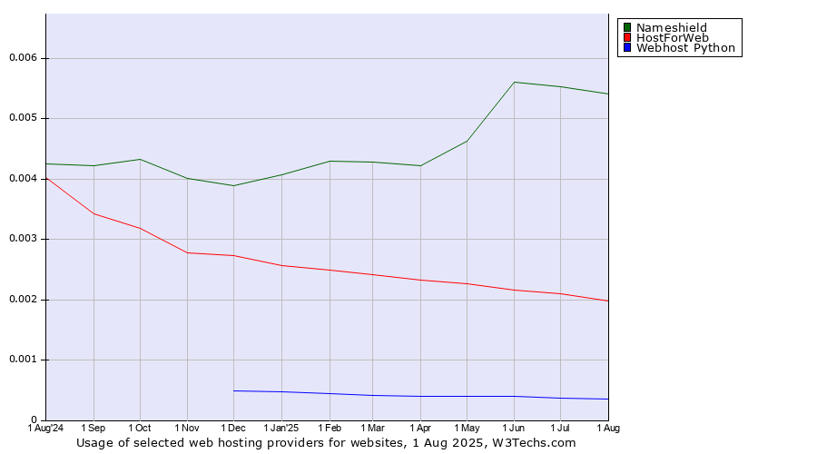 Historical trends in the usage of Nameshield vs. HostForWeb vs. Webhost Python