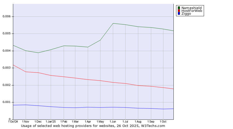 Historical trends in the usage of Nameshield vs. HostForWeb vs. Ziggo
