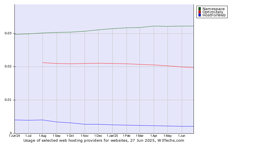 Historical trends in the usage of Namespace vs. Optimizely vs. HostForWeb