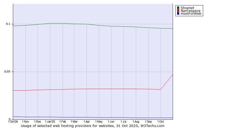Historical trends in the usage of Shoptet vs. Namespace vs. HostForWeb