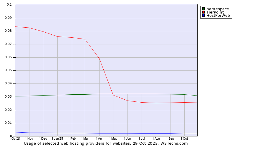 Historical trends in the usage of Namespace vs. TierPoint vs. HostForWeb