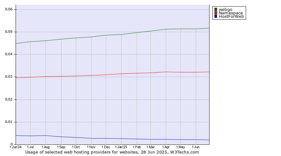 Historical trends in the usage of webgo vs. Namespace vs. HostForWeb