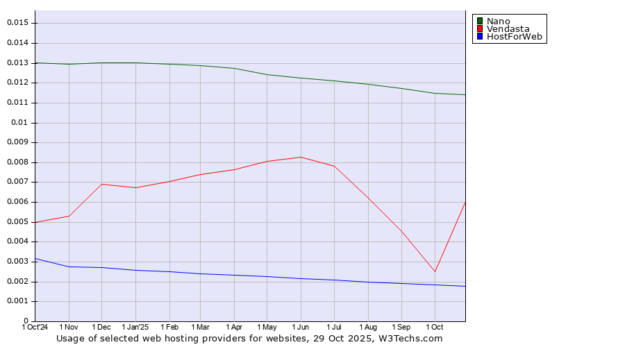 Historical trends in the usage of Nano vs. Vendasta vs. HostForWeb