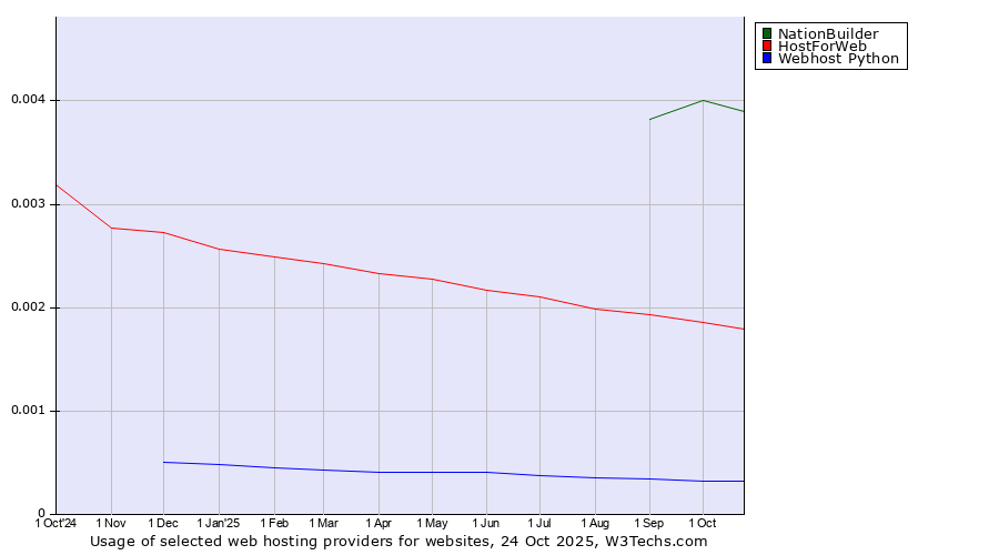 Historical trends in the usage of NationBuilder vs. HostForWeb vs. Webhost Python