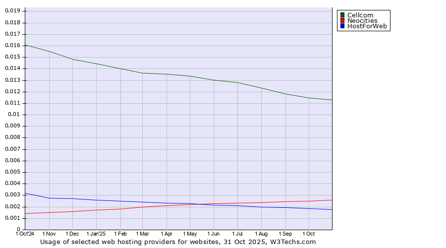 Historical trends in the usage of Cellcom vs. Neocities vs. HostForWeb