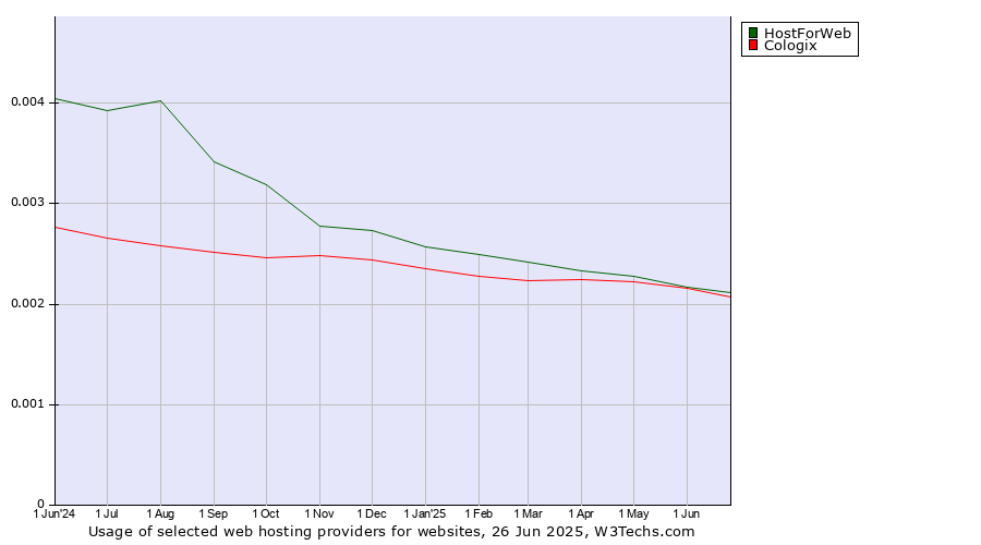 Historical trends in the usage of HostForWeb vs. Cologix