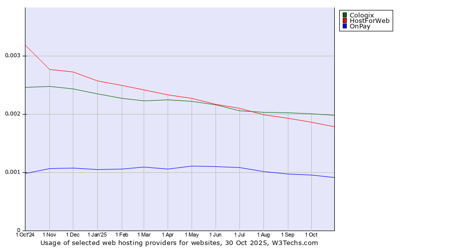 Historical trends in the usage of Cologix vs. HostForWeb vs. OnPay