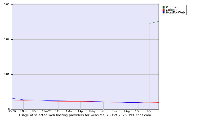 Historical trends in the usage of Popmenu vs. Cologix vs. HostForWeb