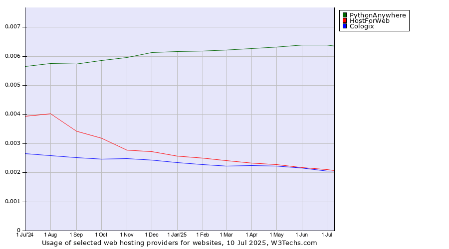 Historical trends in the usage of PythonAnywhere vs. HostForWeb vs. Cologix
