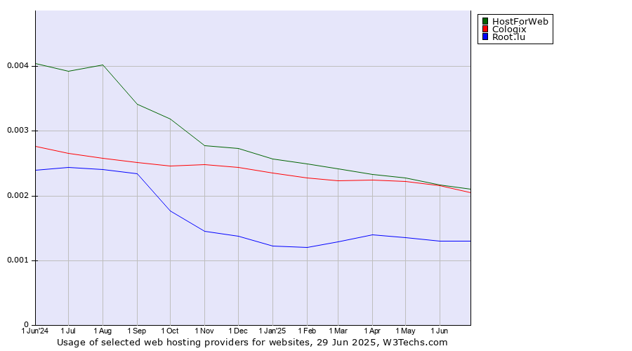 Historical trends in the usage of HostForWeb vs. Cologix vs. Root.lu