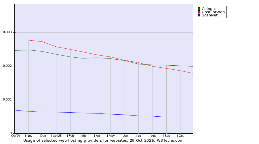 Historical trends in the usage of Cologix vs. HostForWeb vs. ScanNet