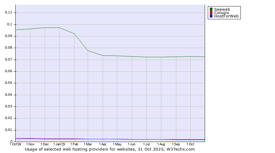 Historical trends in the usage of Seeweb vs. Cologix vs. HostForWeb