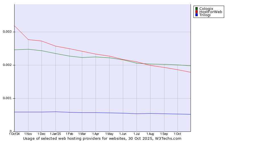 Historical trends in the usage of Cologix vs. HostForWeb vs. Trilogi