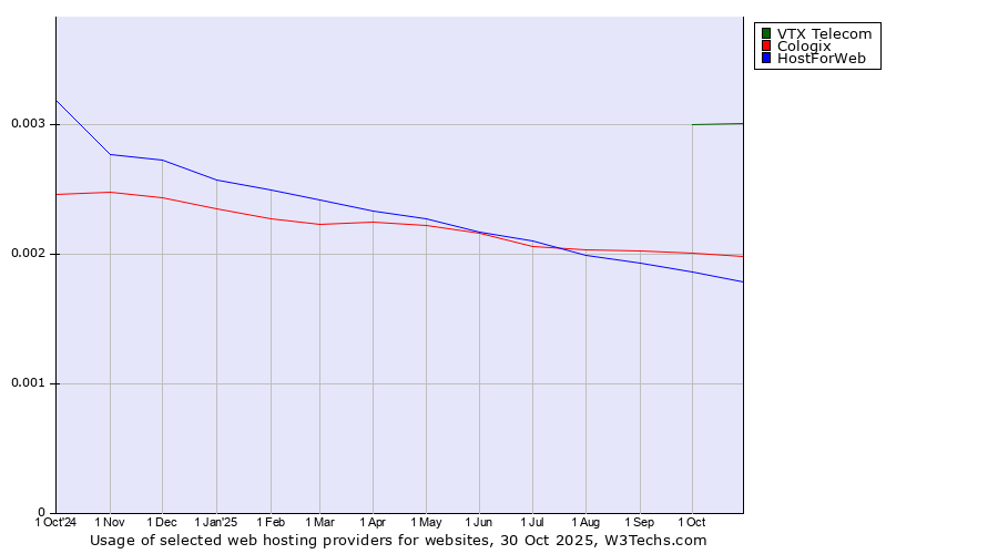 Historical trends in the usage of VTX Telecom vs. Cologix vs. HostForWeb