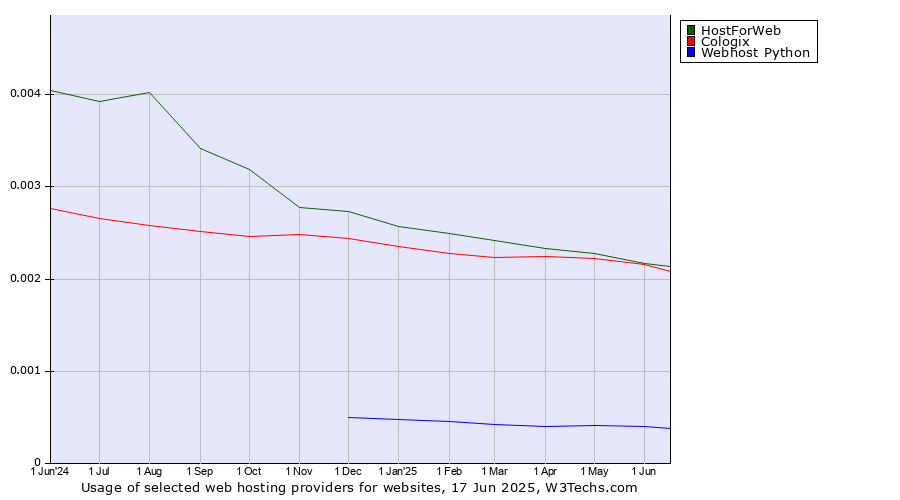 Historical trends in the usage of HostForWeb vs. Cologix vs. Webhost Python