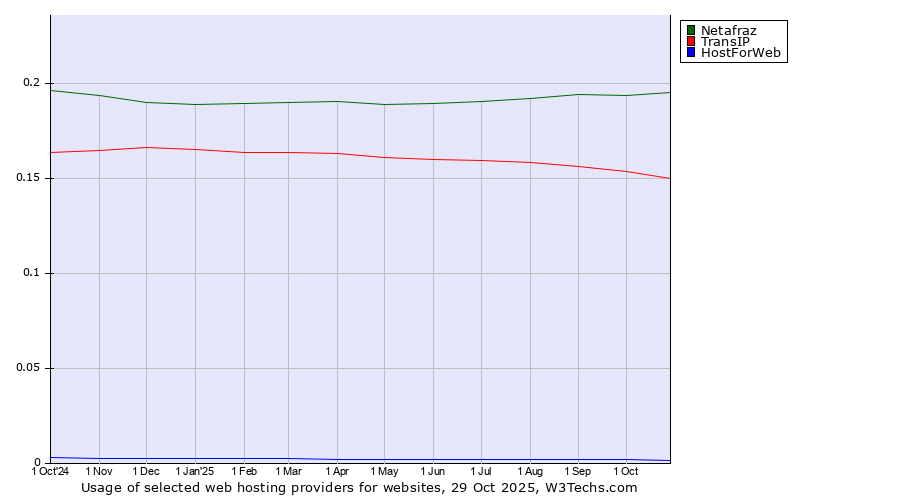 Historical trends in the usage of Netafraz vs. TransIP vs. HostForWeb