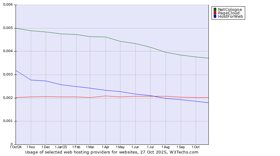 Historical trends in the usage of NetCologne vs. PageCloud vs. HostForWeb