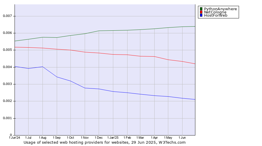 Historical trends in the usage of PythonAnywhere vs. NetCologne vs. HostForWeb