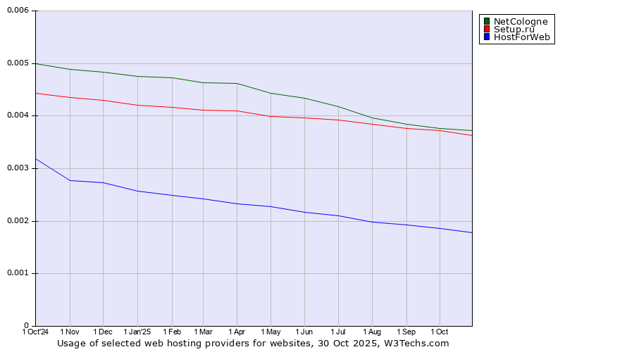 Historical trends in the usage of NetCologne vs. Setup.ru vs. HostForWeb
