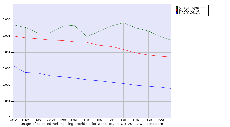 Historical trends in the usage of Virtual Systems vs. NetCologne vs. HostForWeb