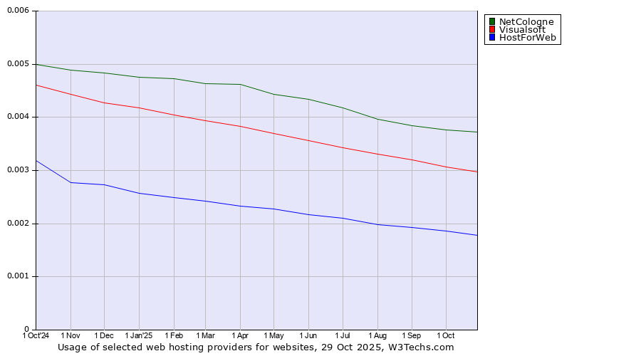 Historical trends in the usage of NetCologne vs. Visualsoft vs. HostForWeb