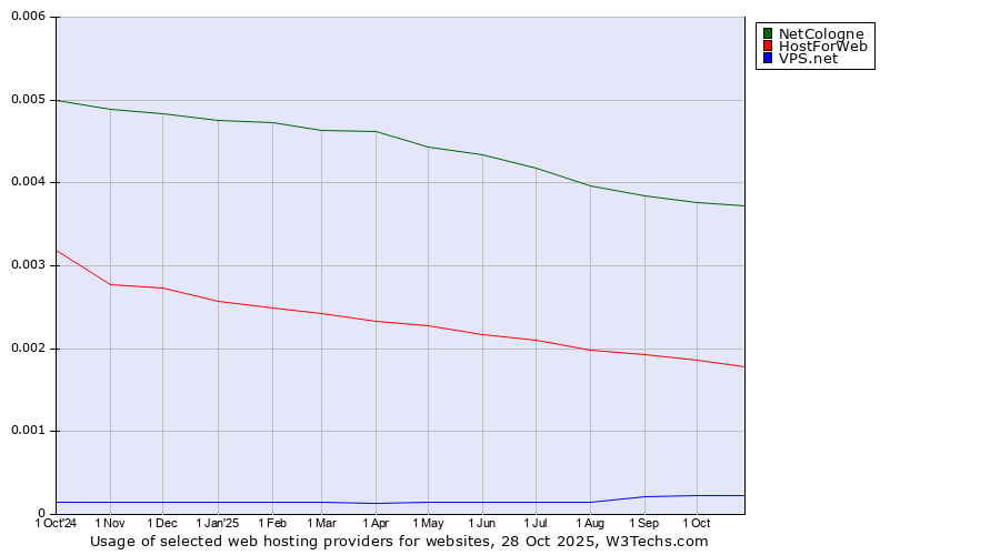 Historical trends in the usage of NetCologne vs. HostForWeb vs. VPS.net