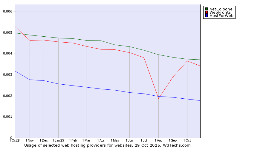 Historical trends in the usage of NetCologne vs. WebFronts vs. HostForWeb