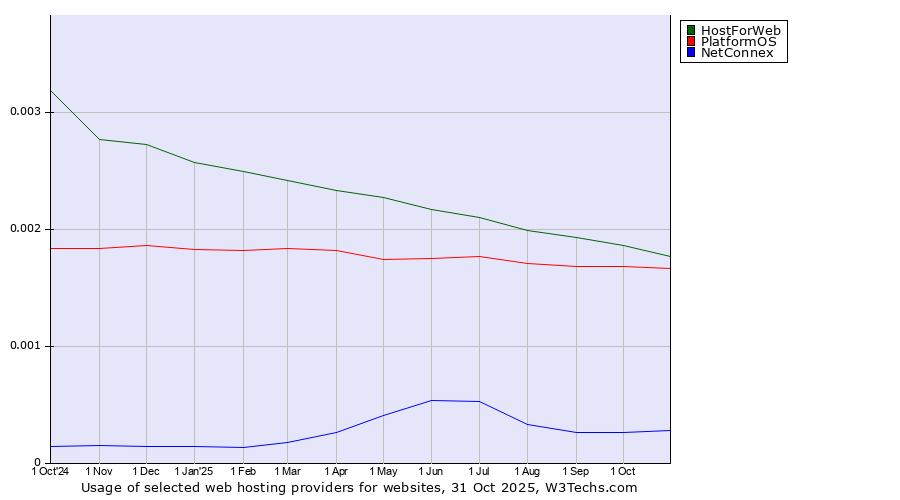 Historical trends in the usage of HostForWeb vs. PlatformOS vs. NetConnex