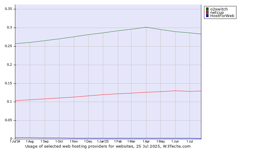 Historical trends in the usage of o2switch vs. netcup vs. HostForWeb