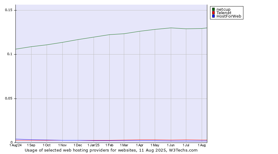 Historical trends in the usage of netcup vs. Telenet vs. HostForWeb