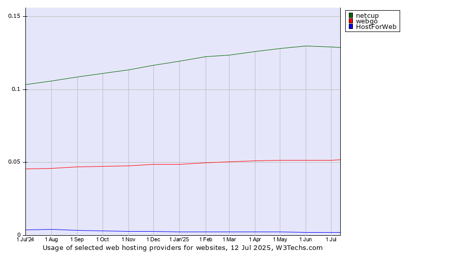 Historical trends in the usage of netcup vs. webgo vs. HostForWeb
