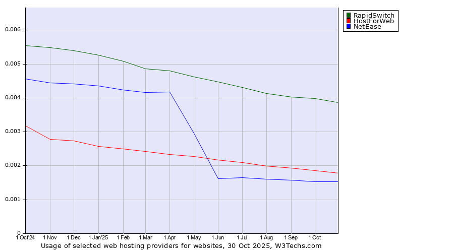 Historical trends in the usage of RapidSwitch vs. HostForWeb vs. NetEase