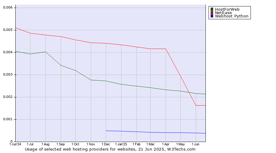 Historical trends in the usage of HostForWeb vs. NetEase vs. Webhost Python